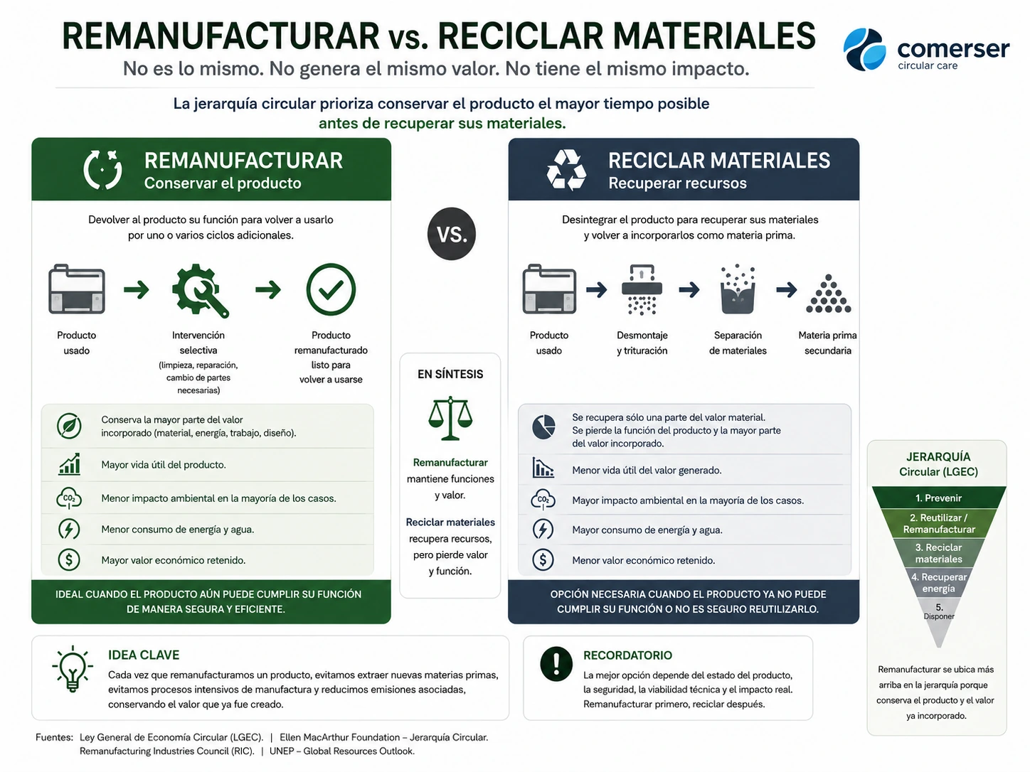 Remanufacturar conserva componentes y función; reciclar recupera materiales. Priorizar el valor del producto cuando sea técnicamente viable.
