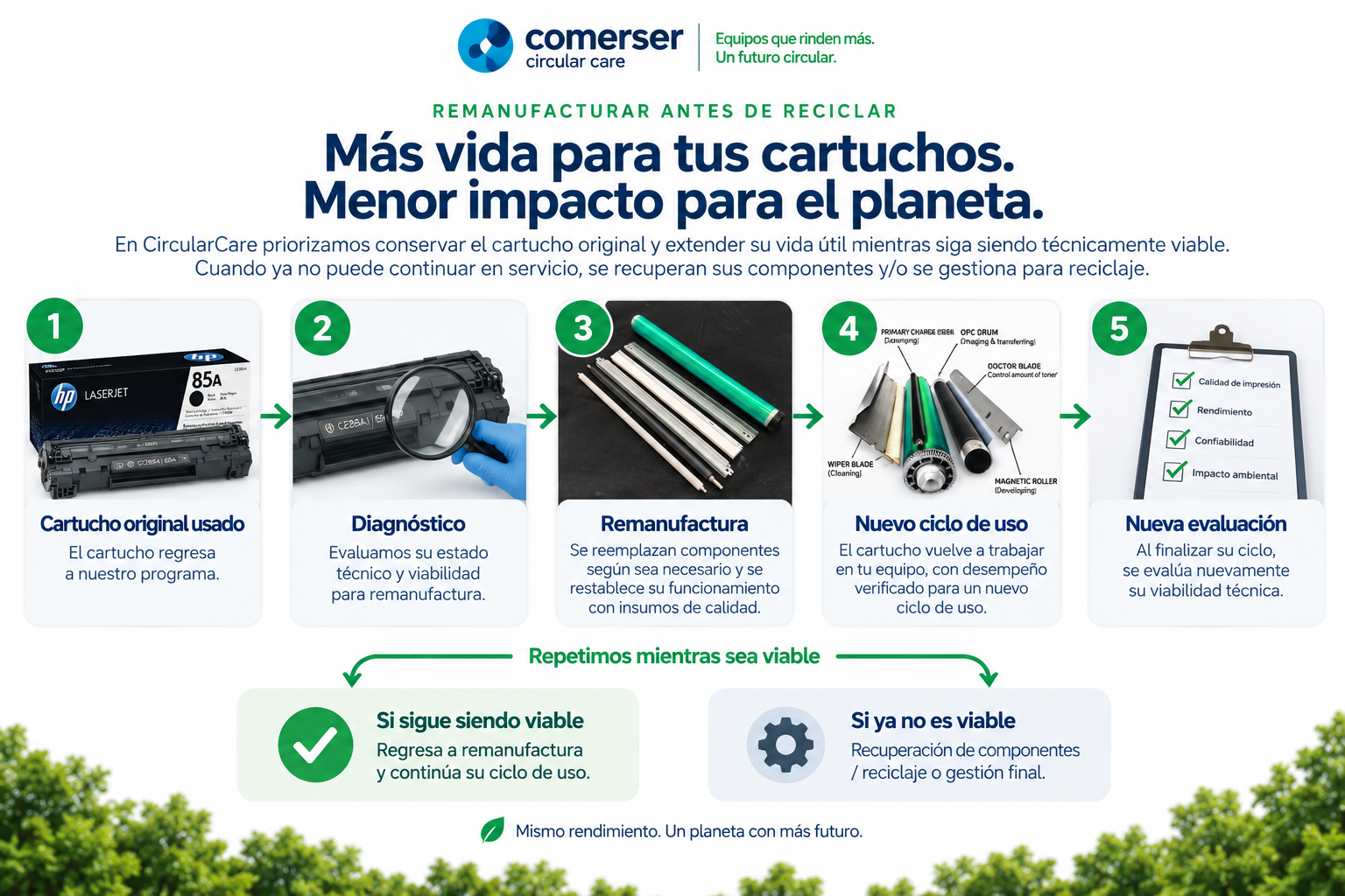 Ciclo CircularCare: conservar materiales, componentes y función mediante recuperación y remanufactura.