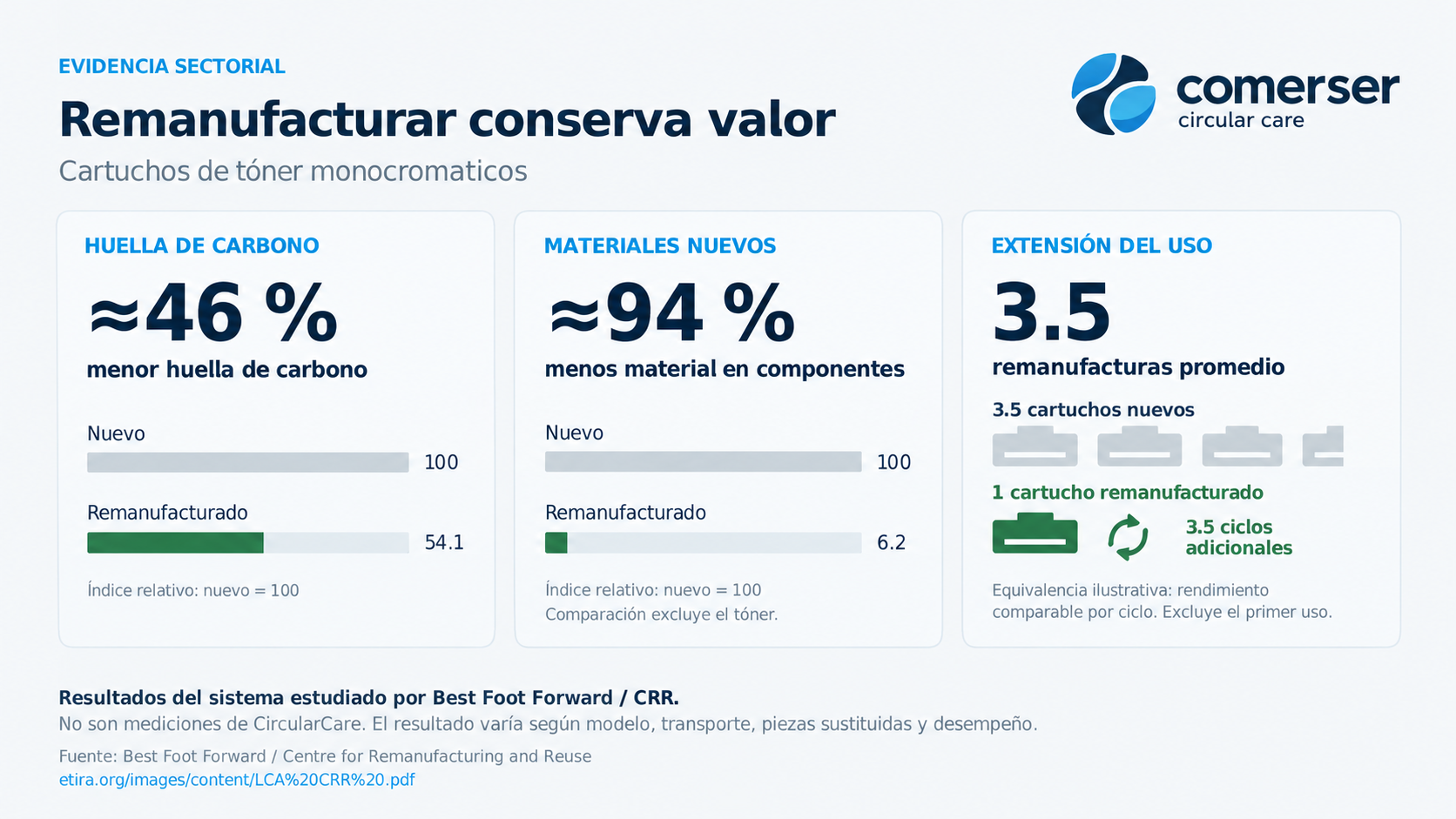 Referencia sectorial Best Foot Forward / CRR: aproximadamente 46 % menos huella de carbono, 94 % menos material nuevo en componentes y 3.5 remanufacturas promedio; resultados del sistema estudiado, no mediciones de CircularCare.