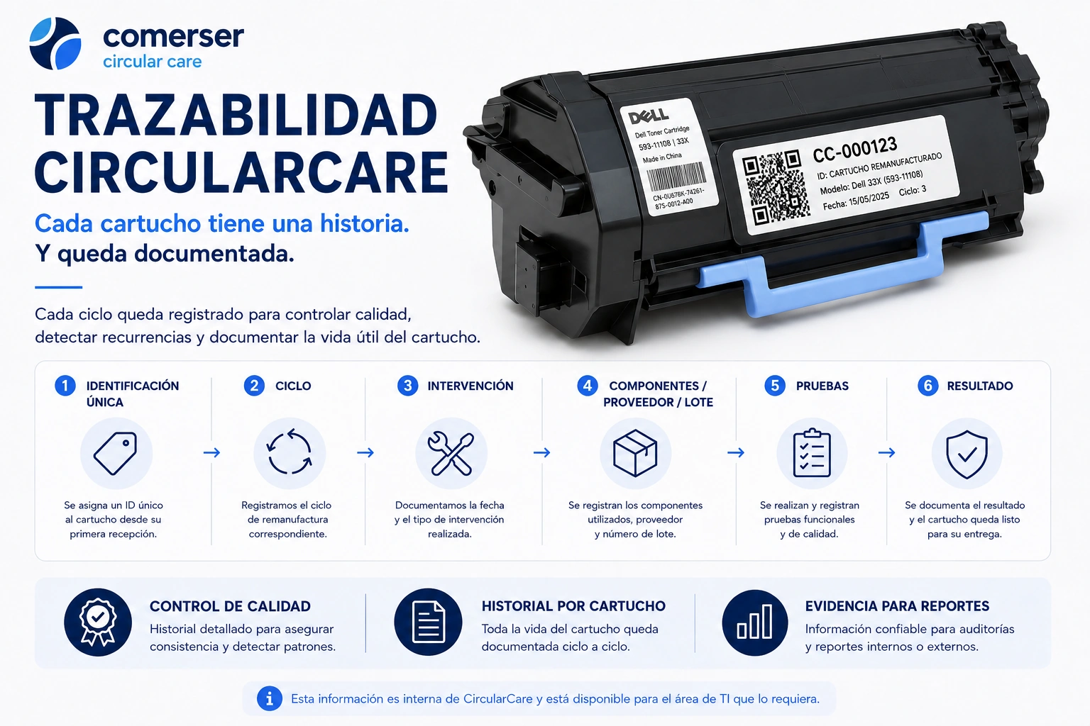 Identificación QR por cartucho y registro de recepción, diagnóstico, intervención, componentes, pruebas y destino.